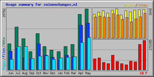 Usage summary for coinexchanges.nl